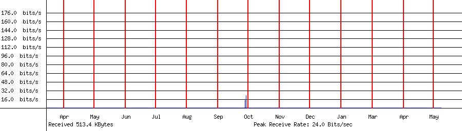 Sent traffic for 208.64.36.108