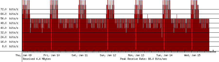 Sent traffic for 208.64.36.127