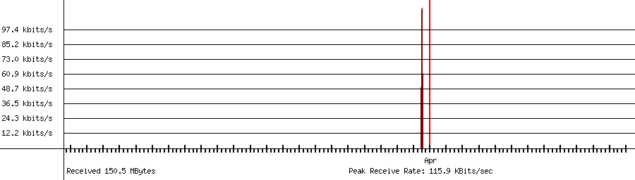 Sent traffic for 208.64.36.69