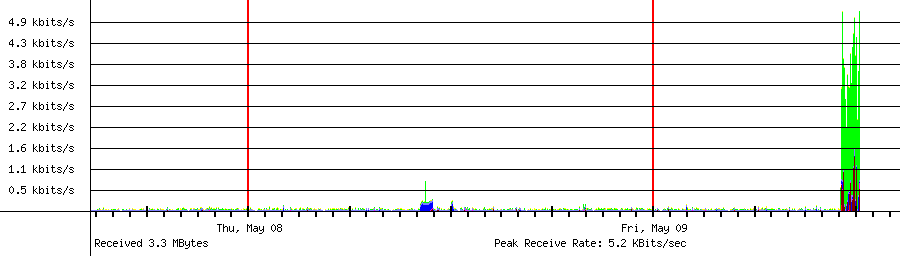 Sent traffic for 208.64.36.80