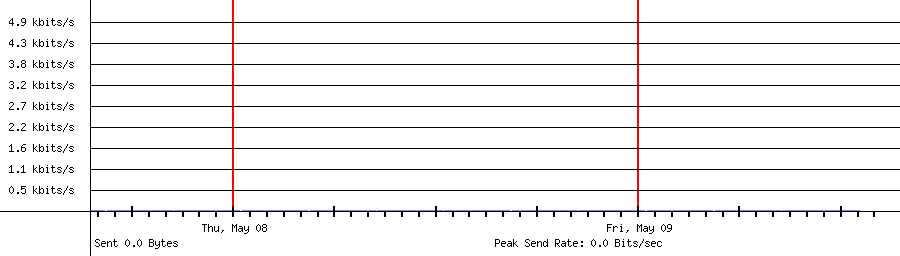 Sent traffic for 208.64.36.80