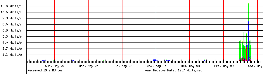 Sent traffic for 208.64.36.80