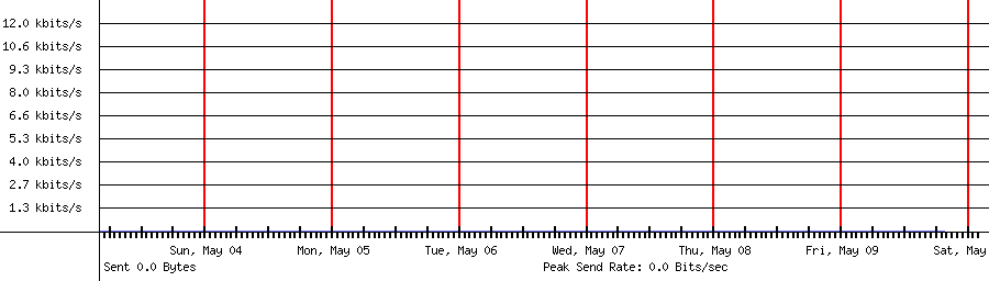 Sent traffic for 208.64.36.80