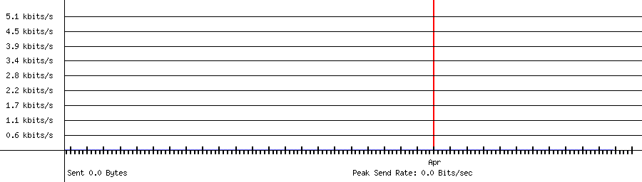 Sent traffic for 208.64.36.80